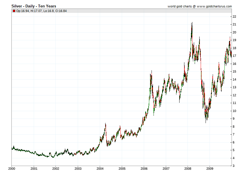 Silberpreis historisch Chart Entwicklung Silberpreis seit 2000